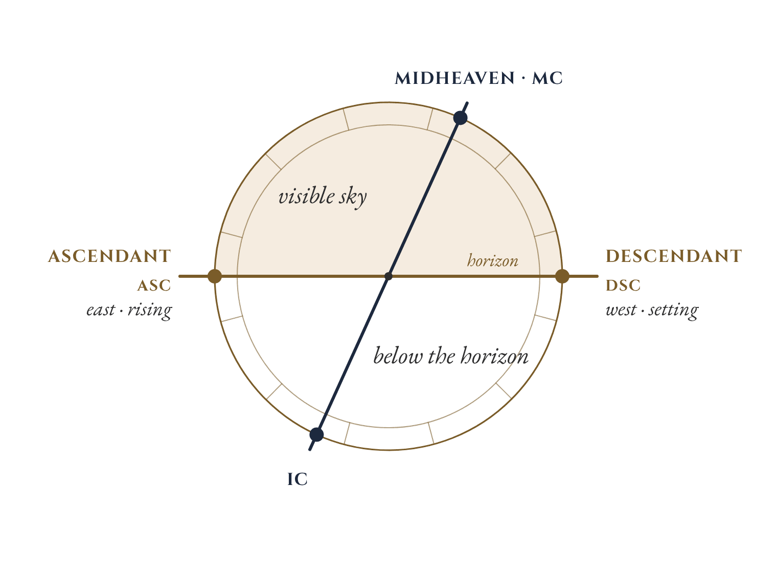 A chart wheel with the horizon drawn across it. The Ascendant sits on the left, the eastern point where the sky rises. The Descendant sits on the right, where it sets in the west. A second, slightly tilted line joins the Midheaven at the top with the IC at the bottom. The upper half is the visible sky and the lower half lies below the horizon.