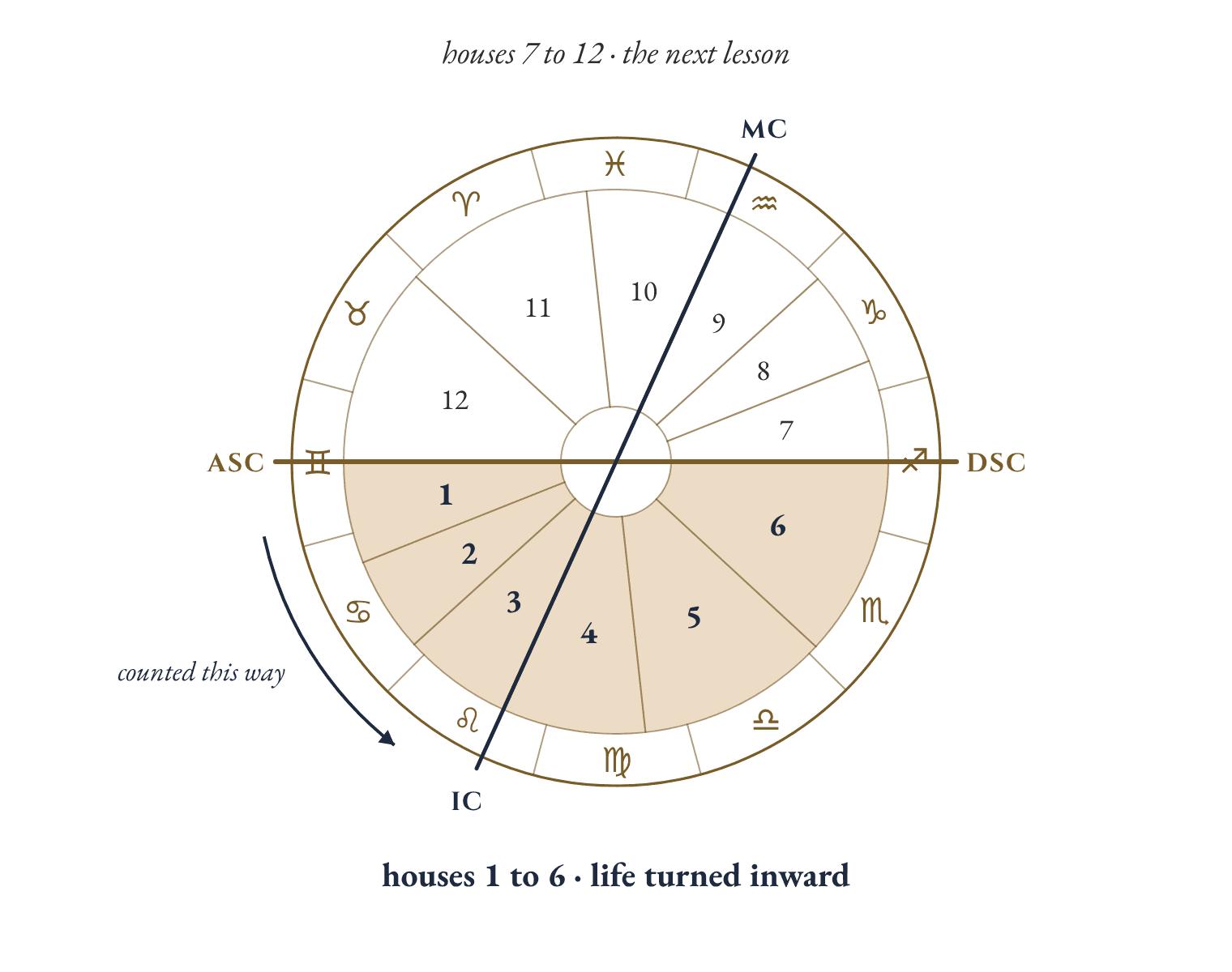 A chart wheel with the horizon drawn across it, the Ascendant on the left and the Descendant on the right. The shaded lower half holds houses 1 to 6, counted from the Ascendant downward, past the IC and back up to the Descendant. The upper half holds houses 7 to 12.