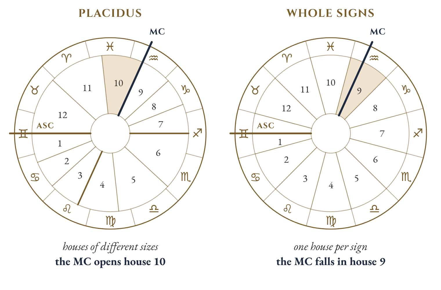 The same chart drawn with two house systems. In Placidus the houses come in different sizes and the Midheaven opens house 10. In whole signs every house is one full sign, starting with Gemini in house 1, and the Midheaven, in Aquarius, falls inside house 9.