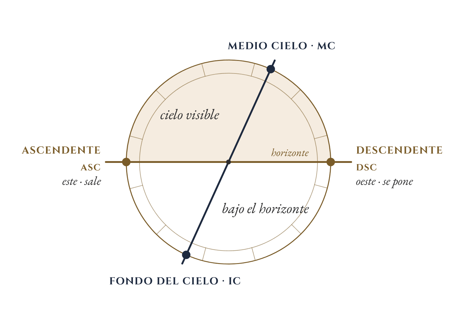 Rueda de la carta con el horizonte en horizontal. A la izquierda está el Ascendente, el punto del este por donde sale el cielo. A la derecha, el Descendente, por donde se pone por el oeste. Una segunda línea, algo inclinada, une el Medio Cielo arriba con el Fondo del Cielo abajo. La mitad de arriba es el cielo visible y la de abajo queda bajo el horizonte.
