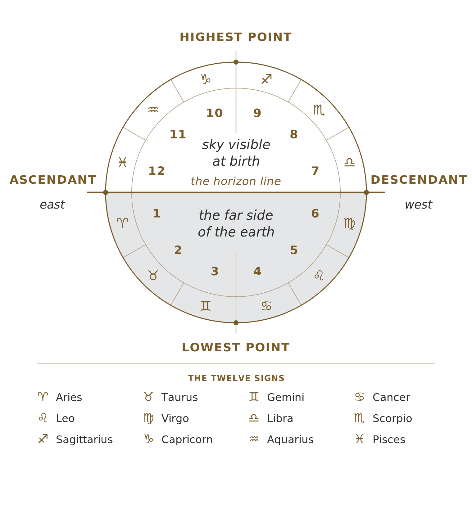 A birth chart wheel labelled with the horizon line, the Ascendant on the left, the Descendant on the right, the highest and lowest points, the twelve houses numbered anticlockwise from below the left of the horizon, and the twelve zodiac signs around the rim. A legend below names each sign symbol.