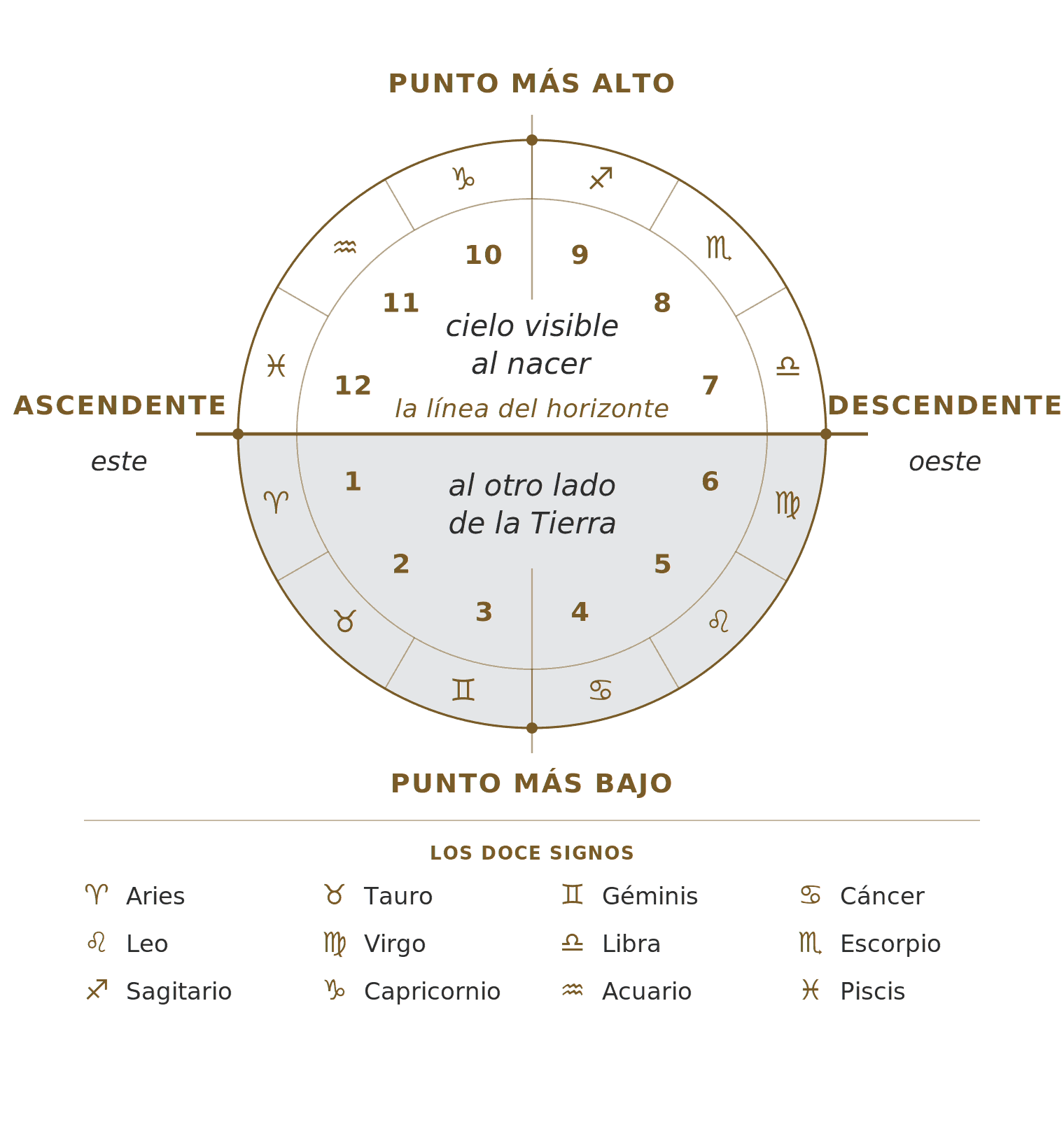 La rueda de una carta natal rotulada con la línea del horizonte, el Ascendente a la izquierda, el Descendente a la derecha, el punto más alto y el más bajo, las doce casas numeradas en sentido antihorario desde debajo del horizonte izquierdo, y los doce signos alrededor del borde. Debajo, una leyenda con el nombre de cada símbolo.