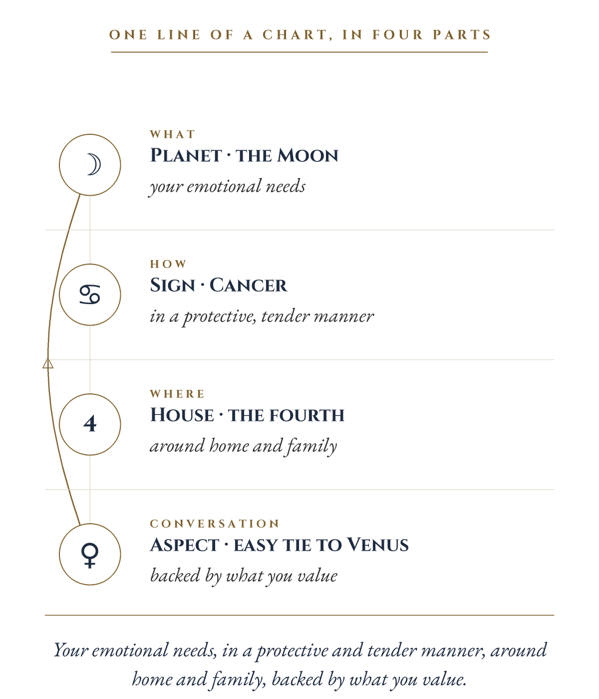 A single chart placement broken into four labelled parts. The planet, the Moon, is the what. The sign, Cancer, is the how. The house, the fourth, is the where. The aspect, an easy tie to Venus, is the conversation. A curved gold line joins the Moon and Venus. Below, the four parts are combined into one sentence.
