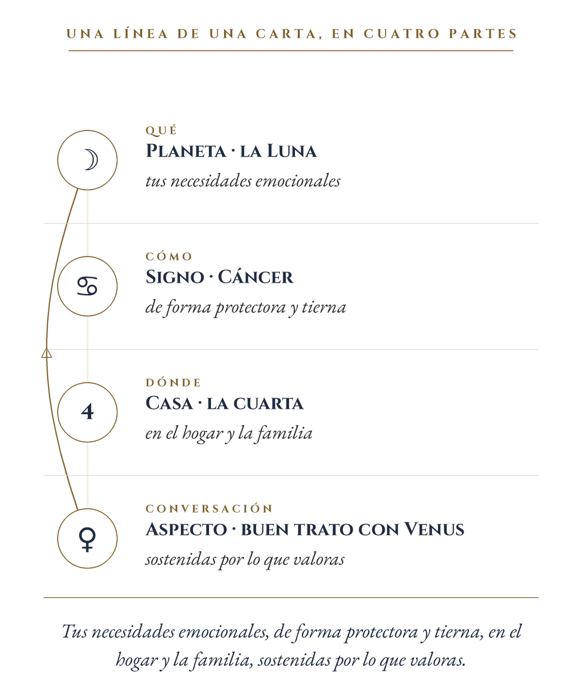 Un emplazamiento de una carta dividido en sus cuatro partes. El planeta, la Luna, es el qué. El signo, Cáncer, es el cómo. La casa, la cuarta, es el dónde. El aspecto, un buen trato con Venus, es la conversación. Una línea dorada curva une la Luna y Venus. Debajo, las cuatro partes se juntan en una sola frase.