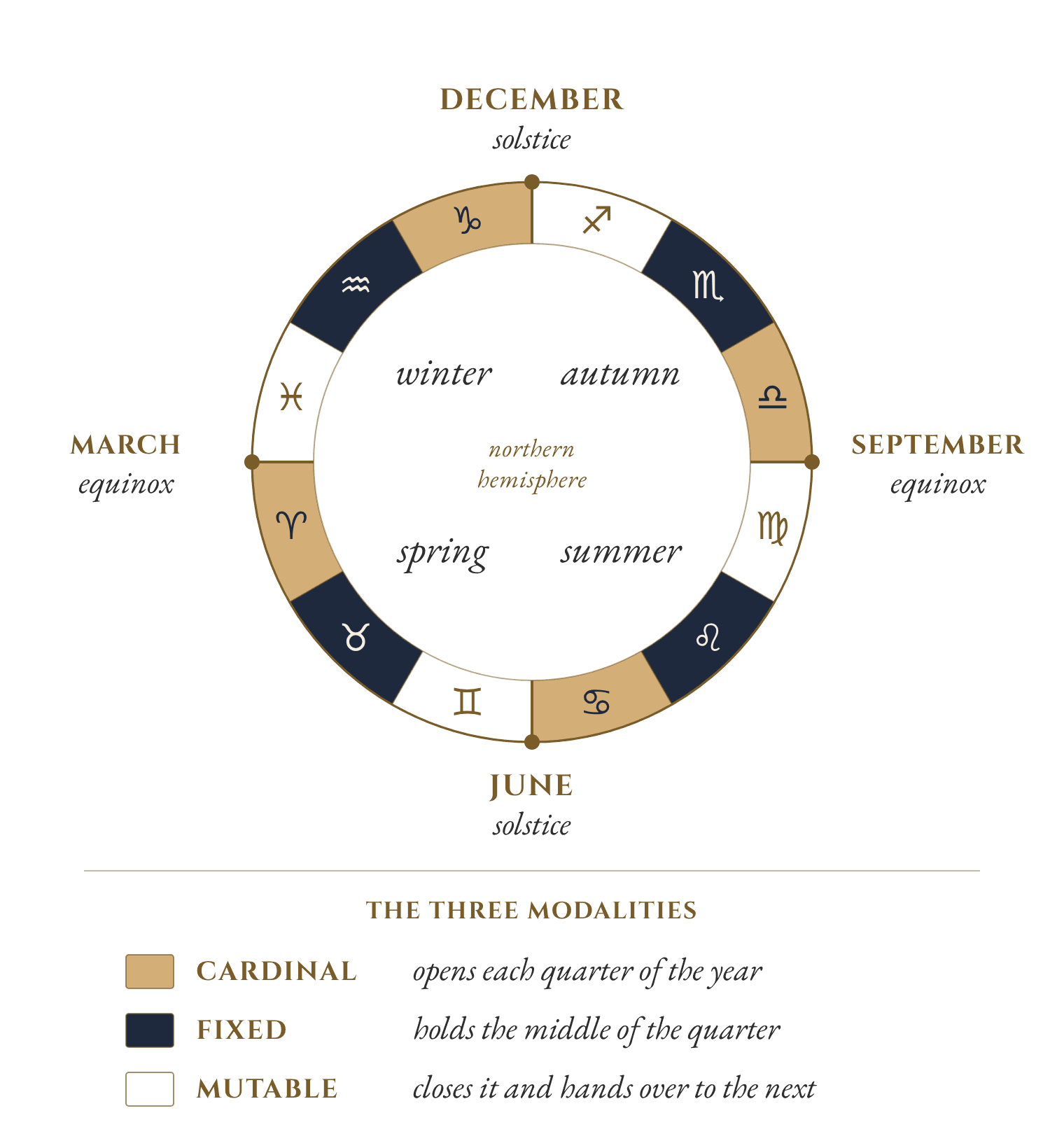 A wheel of the twelve signs with Aries on the left. The two equinoxes and the two solstices fall at the start of Aries, Cancer, Libra and Capricorn, shaded as cardinal signs. Each is followed by a fixed sign and then a mutable one. The middle of each quarter names the northern hemisphere season.
