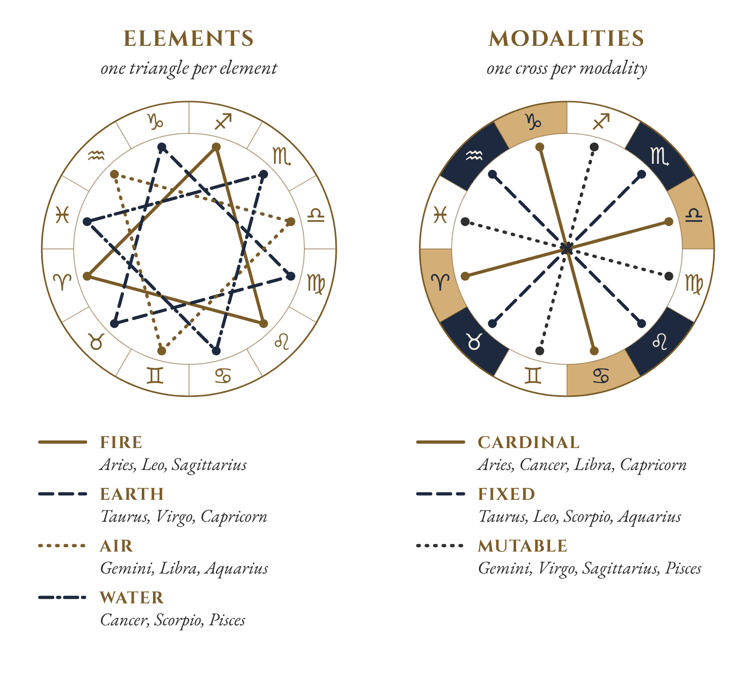 Two zodiac wheels with Aries on the left. On the first, the three signs of each element join in a triangle: fire with Aries, Leo and Sagittarius, earth with Taurus, Virgo and Capricorn, air with Gemini, Libra and Aquarius, water with Cancer, Scorpio and Pisces. On the second, the four signs of each modality form a cross: cardinal with Aries, Cancer, Libra and Capricorn, fixed with Taurus, Leo, Scorpio and Aquarius, mutable with Gemini, Virgo, Sagittarius and Pisces.