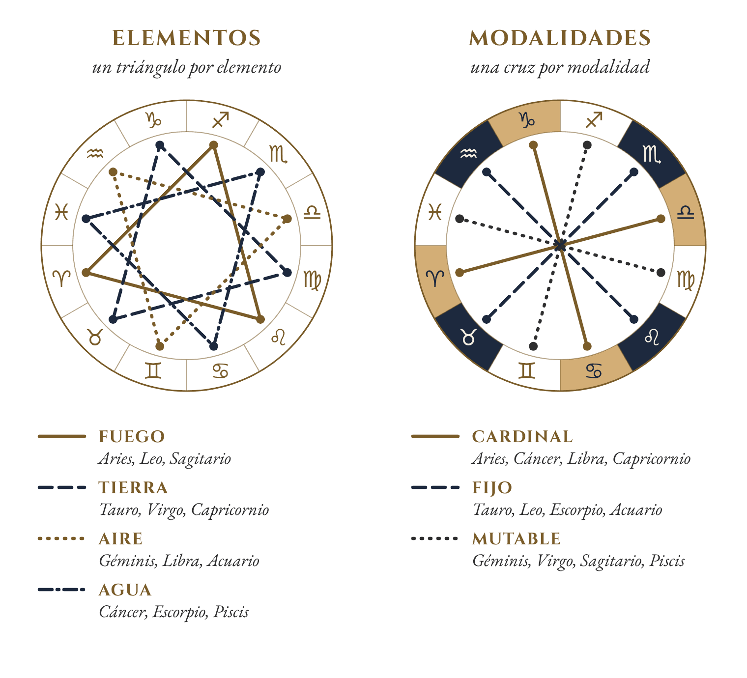 Dos ruedas del zodiaco con Aries a la izquierda. En la primera, los tres signos de cada elemento se unen en un triángulo: fuego con Aries, Leo y Sagitario, tierra con Tauro, Virgo y Capricornio, aire con Géminis, Libra y Acuario, agua con Cáncer, Escorpio y Piscis. En la segunda, los cuatro signos de cada modalidad forman una cruz: cardinal con Aries, Cáncer, Libra y Capricornio, fijo con Tauro, Leo, Escorpio y Acuario, mutable con Géminis, Virgo, Sagitario y Piscis.