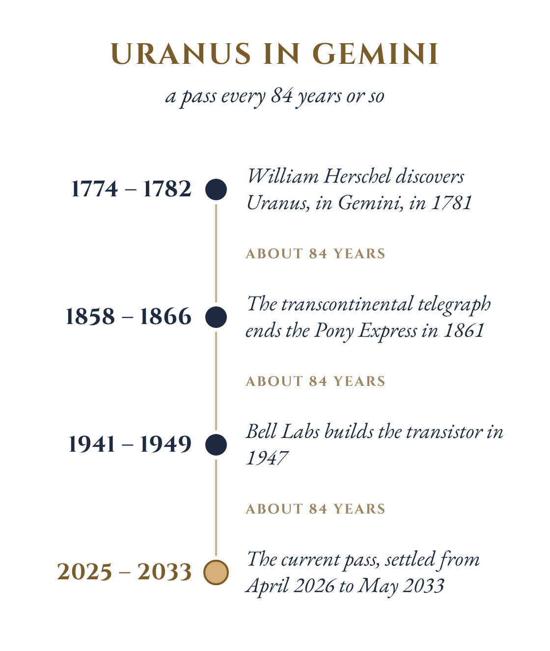 Timeline of Uranus in Gemini: 1774 to 1782 with the discovery of Uranus in 1781, 1858 to 1866 with the transcontinental telegraph in 1861, 1941 to 1949 with the transistor in 1947, and the current pass from 2025 to 2033, each about 84 years apart