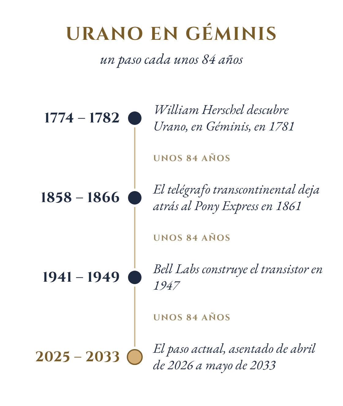 Línea de tiempo de Urano en Géminis: de 1774 a 1782, con el descubrimiento de Urano en 1781; de 1858 a 1866, con el telégrafo transcontinental en 1861; de 1941 a 1949, con el transistor en 1947; y el paso actual, de 2025 a 2033, separados por unos 84 años