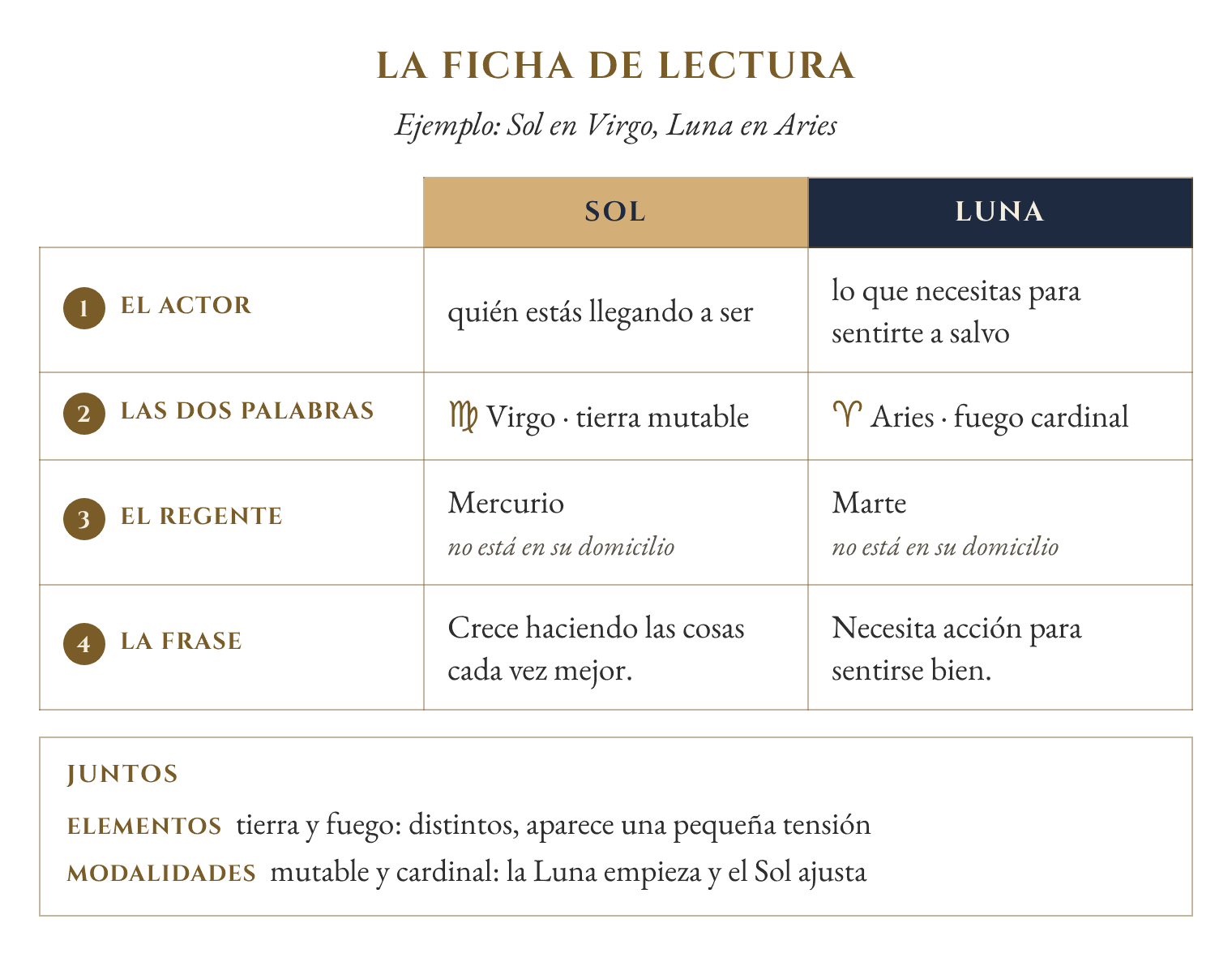 Ficha de lectura del ejemplo, con el Sol en Virgo y la Luna en Aries. El actor: el Sol es quién estás llegando a ser y la Luna lo que necesitas para sentirte a salvo. Las dos palabras: Virgo, tierra mutable, y Aries, fuego cardinal. El regente: Mercurio y Marte, ninguno en su domicilio. La frase: crece haciendo las cosas cada vez mejor, y necesita acción para sentirse bien. Juntos: tierra y fuego son elementos distintos y aparece una pequeña tensión. Mutable y cardinal: la Luna empieza y el Sol ajusta.
