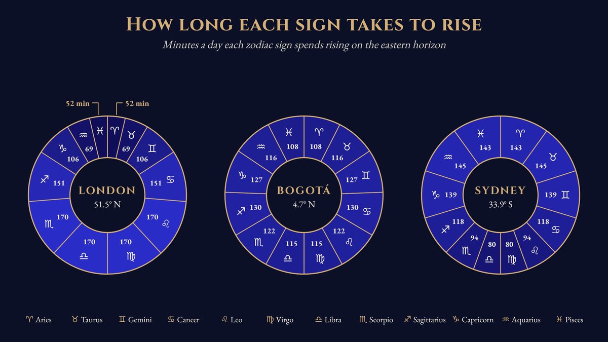 Three zodiac dials for London, Bogotá and Sydney showing how many minutes a day each sign takes to rise, from 52 for Aries and Pisces in London to 170 for Leo through Scorpio