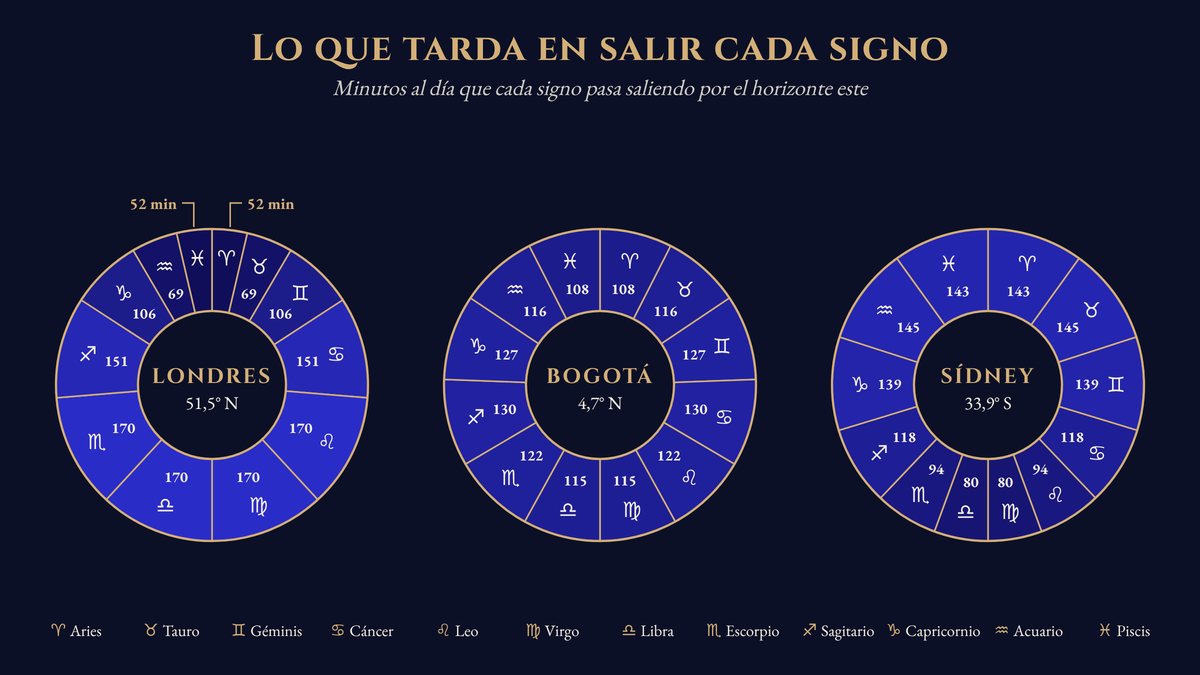 Tres ruedas del zodiaco para Londres, Bogotá y Sídney con los minutos al día que tarda en salir cada signo, de 52 para Aries y Piscis en Londres a 170 para los signos de Leo a Escorpio