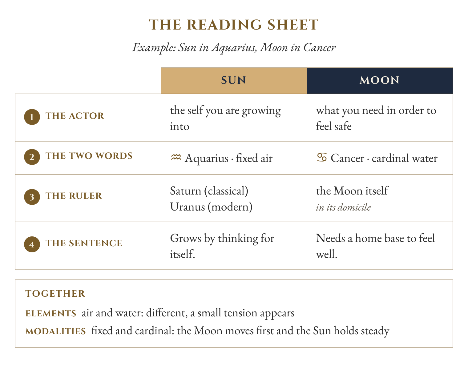 Reading sheet for the example, with the Sun in Aquarius and the Moon in Cancer. The actor: the Sun is the self you are growing into and the Moon is what you need in order to feel safe. The two words: Aquarius, fixed air, and Cancer, cardinal water. The ruler: Saturn in the classical scheme and Uranus in the modern one for the Sun, and the Moon itself, in its domicile, for the Moon. The sentence: grows by thinking for itself, and needs a home base to feel well. Together: air and water are different elements and a small tension appears. Fixed and cardinal: the Moon moves first and the Sun holds steady.